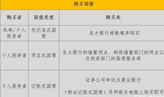 购买国债的最低投资金额是多少？