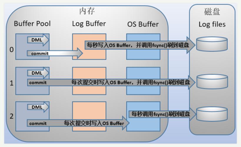 如何有效利用MySQL的Memory数据库以提升数据访问速度？