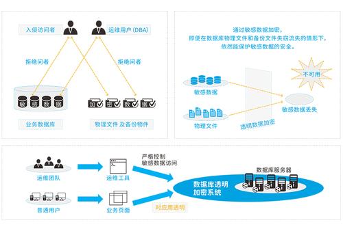 哪家厂商制造了专属加密的云数据库设备？