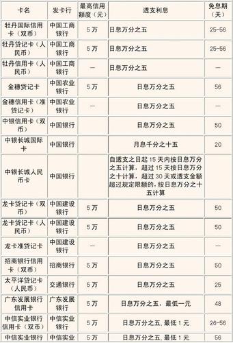 信用卡的最大透支额度是多少？