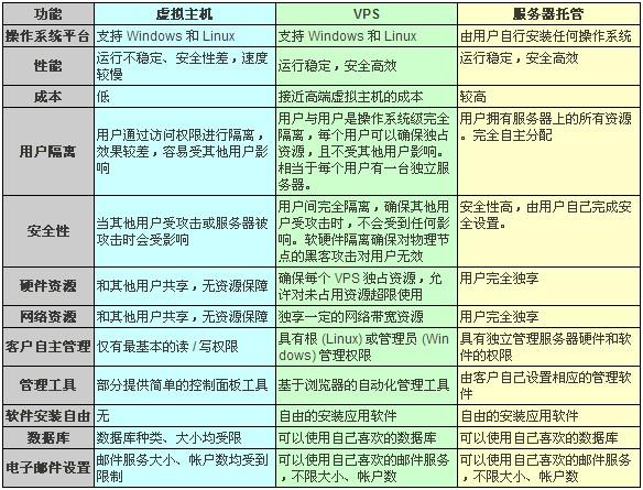 VPS与其他托管类型相比如何？