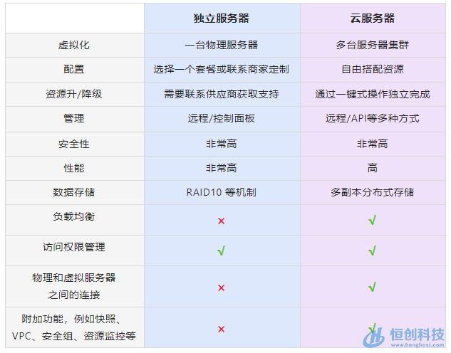VPS服务器试用注意事项及一般应用场景