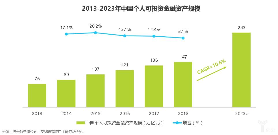 中国投资人口规模究竟有多大？