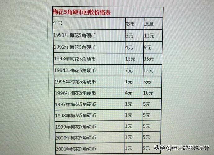 2000年梅花五角硬币目前市场价值几何？