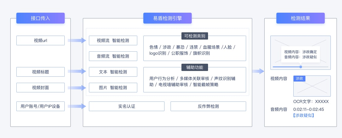 直播内容安全检测平台如何确保实时监测的有效性？