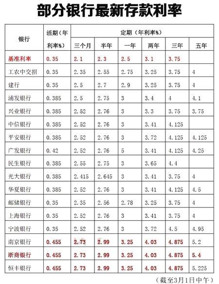 信和汇金的利率水平如何？