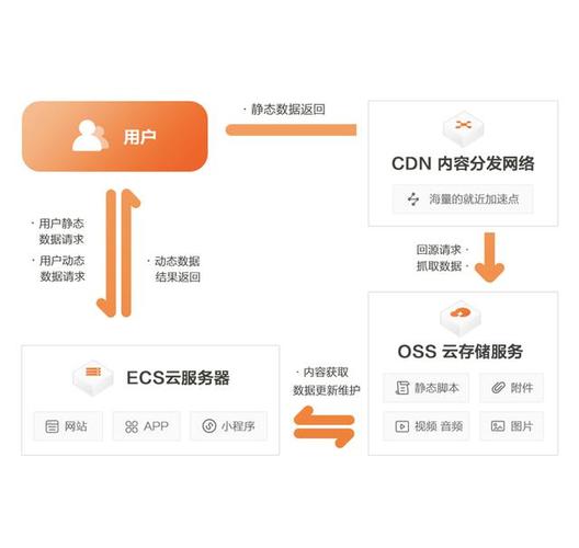 如何利用ECS搭建的网站实现CDN加速？