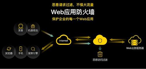WAF(Web应用防火墙)的作用主要体现哪些方面?