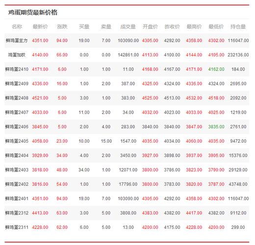 鸡蛋期货一手交易的金额是多少？