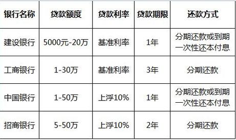 商业贷款的最低额度是多少？
