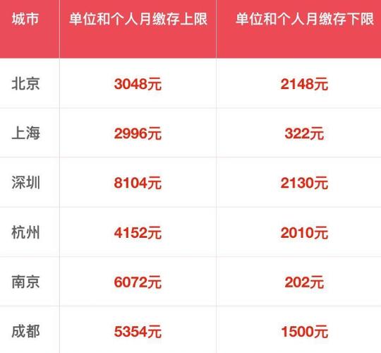 每月平均公积金缴纳额是多少？