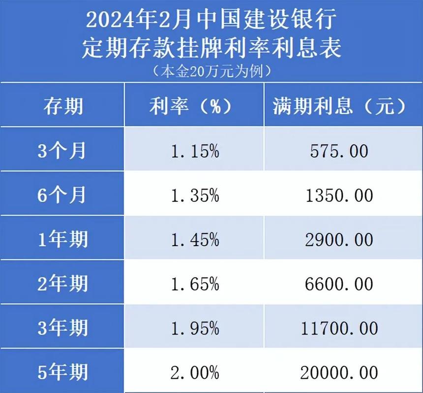 当前银行的利率水平究竟如何？