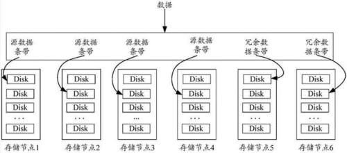 传统分布式存储_数据分布式存储