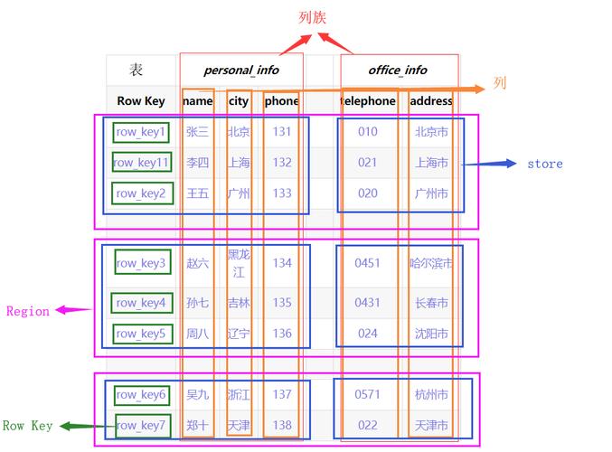 表格存储和hbase_配置HBase文件存储