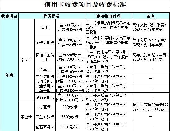 商家接受信用卡支付需要支付哪些费用？