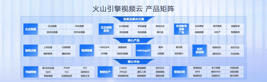 如何配置操作那个视频平台上的视频云服务？