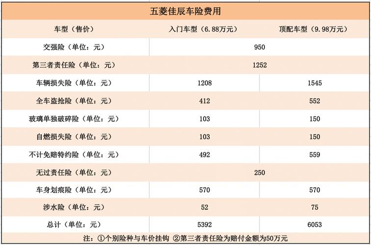 面包车保险费用究竟需要多少？