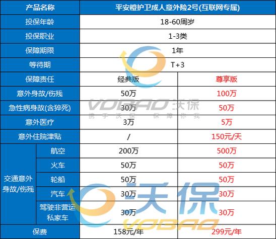 平安保险的赔付上限是多少？