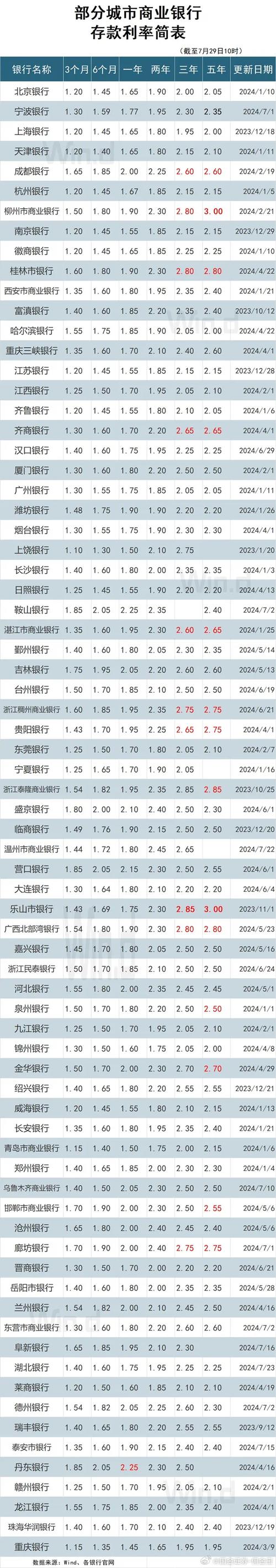 枣庄银行2020年定期存款利率如何计算？