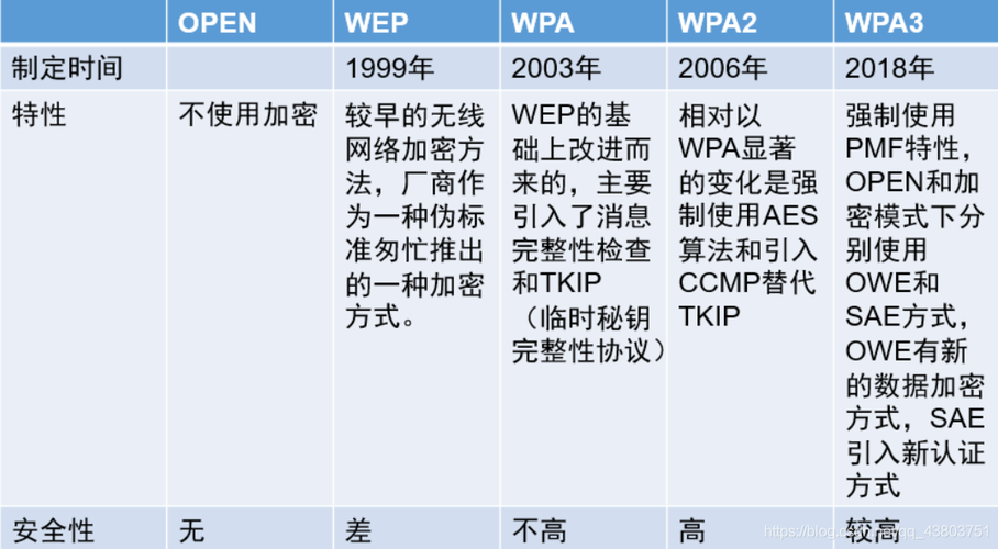WPA与WPA2安全协议，关键差异解析