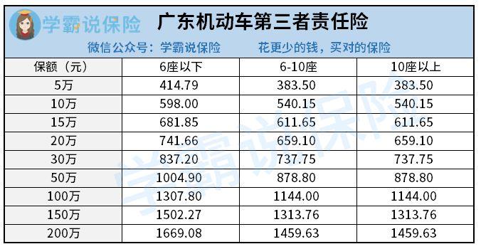 第三保险费用究竟需要多少？