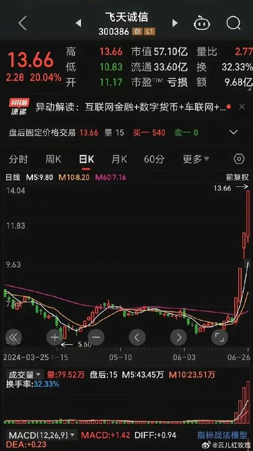 资本增长与股价翻倍，究竟增加了多少倍？