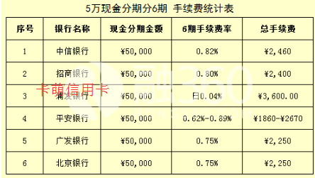 如何将5万元信用卡账单分期还款？