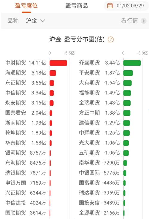 上海黄金期货交易一手需支付多少资金？