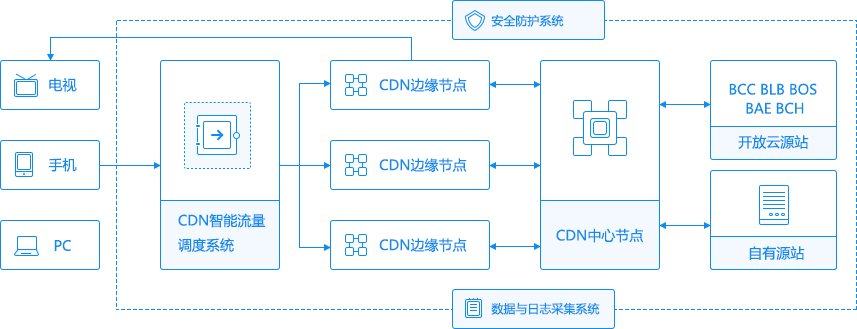 内容分发网络(CDN)如何优化调度机制以提高网站性能？