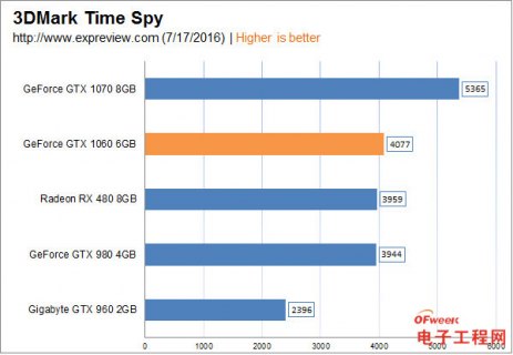 英伟达gtx1060多少钱「英伟达1060显卡多少钱」-图3 英伟达gtx1060多少钱「英伟达1060显卡多少钱」-图3