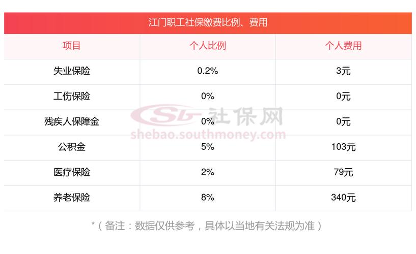 每月医疗保险的最低缴费额是多少？