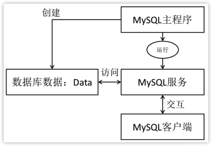 如何遵循MySQL数据库概念设计原则来优化数据结构？