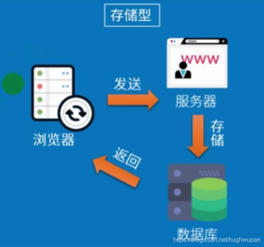 入侵服务器需要什么工具