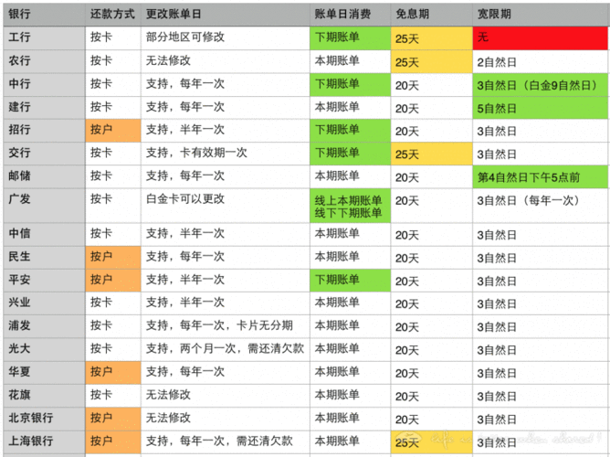 光大信用卡还款期限是多久？