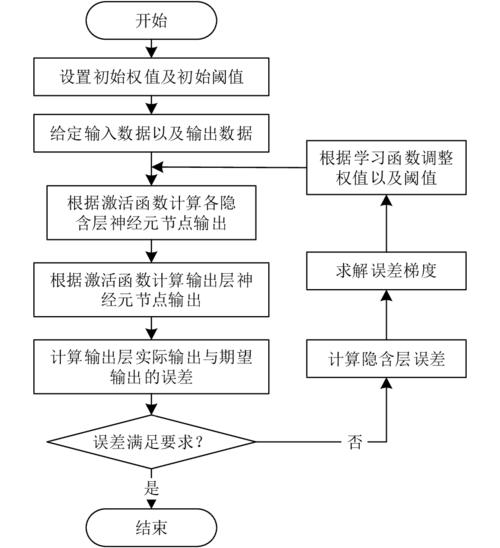 bp神经网络预测人口程序_业务规划/业务计划/BP