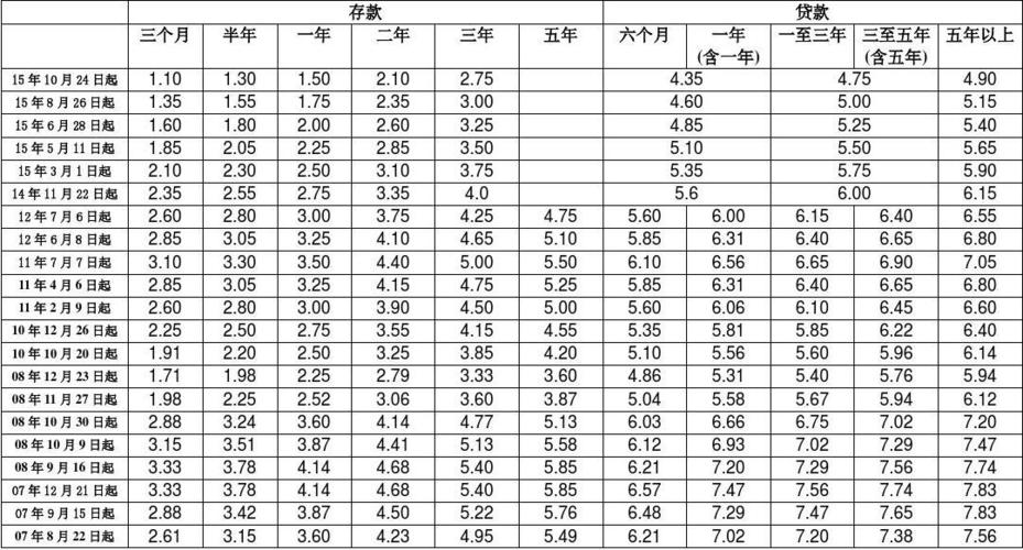 当前存贷款基准利率水平究竟如何？