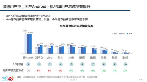 微博用户忠诚度的真相是什么？