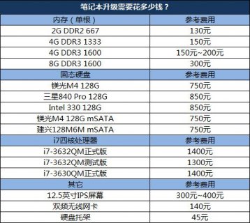 笔记本的内存多少钱-图1
