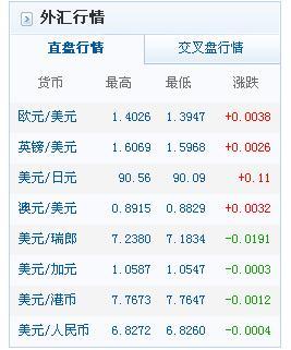 目前美元兑换率处于何种水平？