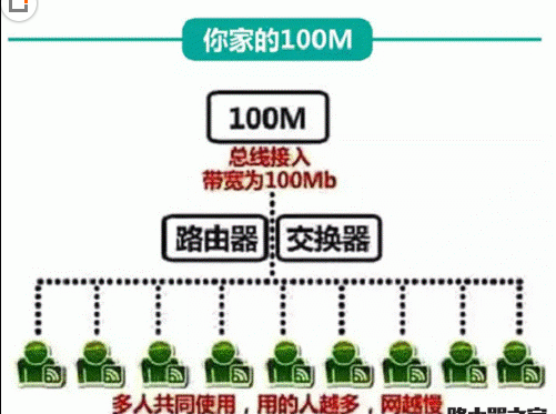 服务器中的独享带宽和共享带宽有何区别呢？