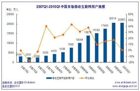 移动互联网用户突破13亿