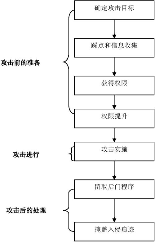 网站业务如何有效防范与处理遭受到的攻击?