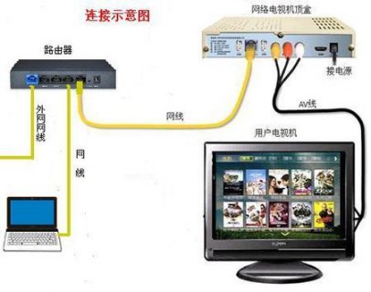 机顶盒如何连接笔记本-图1