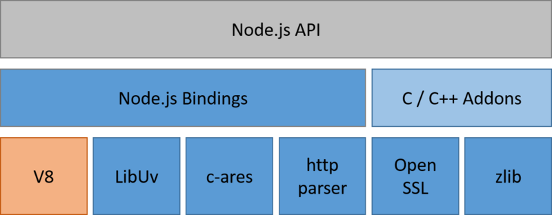 Node.js 入门，它是什么以及如何利用 Node.js 模板？
