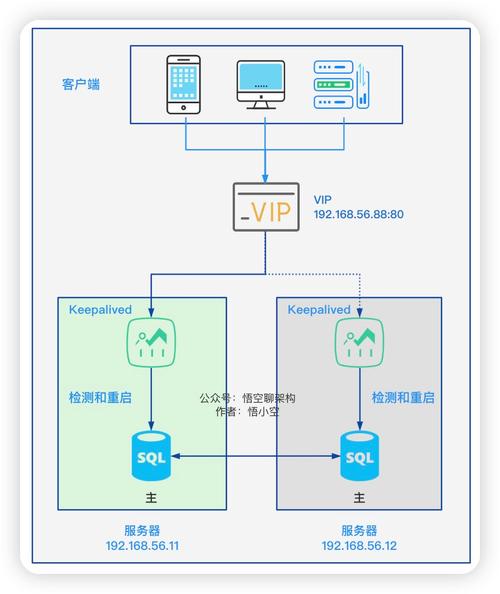 如何在MySQL中配置LDAP主从数据库同步？
