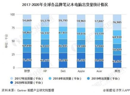 笔记本出货量排名-图2