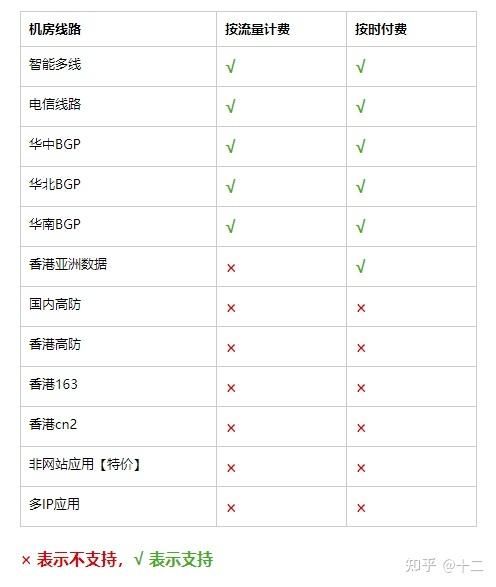 哪家服务器提供商在价格和计费方案上最具竞争力？