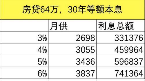 如何计算80万房产的月供？