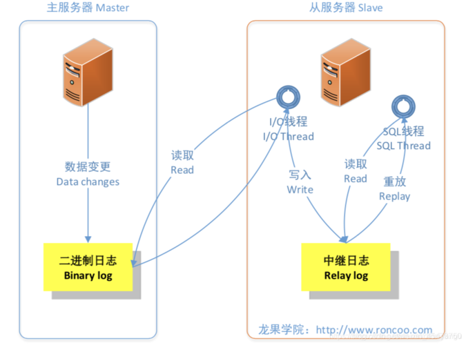 如何在MySQL中配置LDAP主从数据库同步？