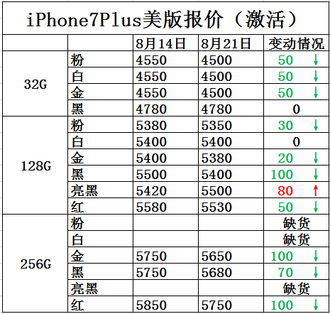 苹果7分期付款的首期费用通常是多少？